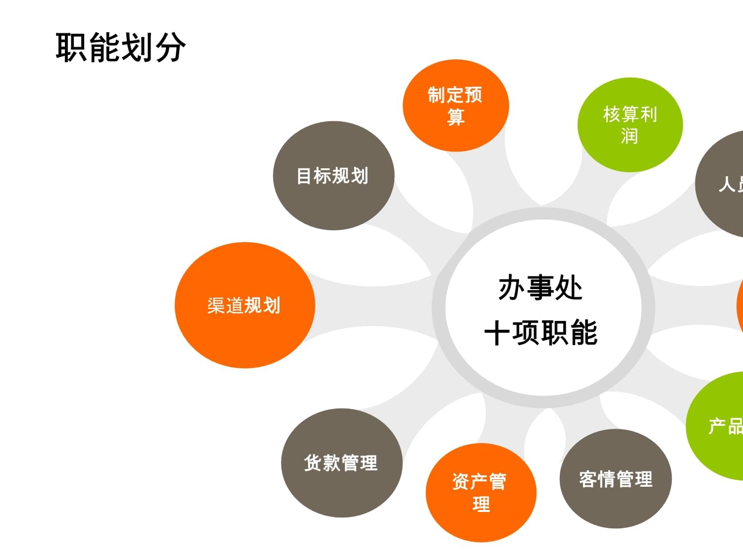 分公司架構(gòu)經(jīng)營管理課件