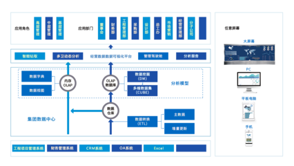國有企業(yè)大數(shù)據(jù)解決方案