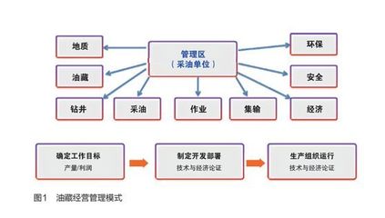 油藏經(jīng)營管理模式探討|文選