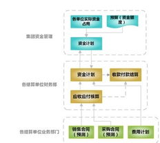 資金流控制 提升運(yùn)營資金管理能力