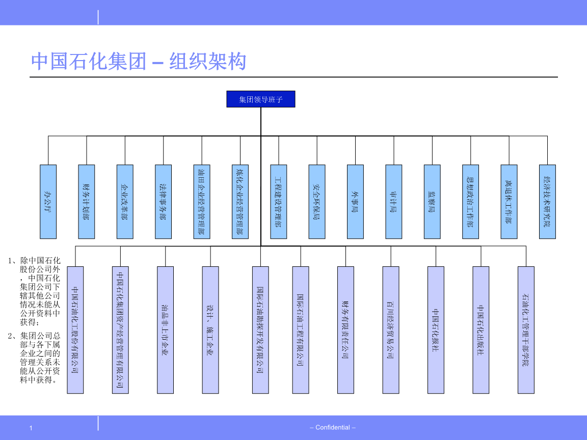中國石化組織架構(gòu)圖.ppt 全文免費(fèi)在線看-免費(fèi)閱讀-max文檔投稿賺錢網(wǎng)