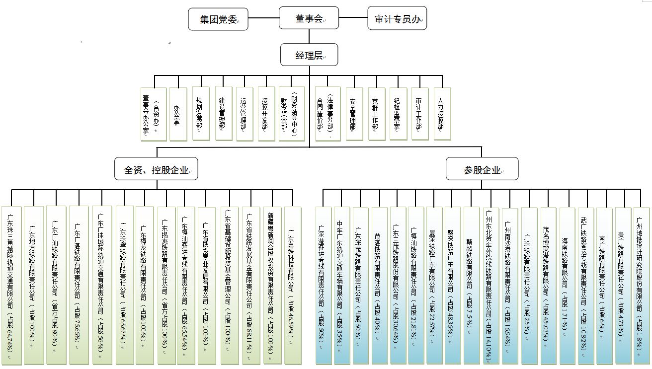 廣州市有哪些比較好的央企/國(guó)企?