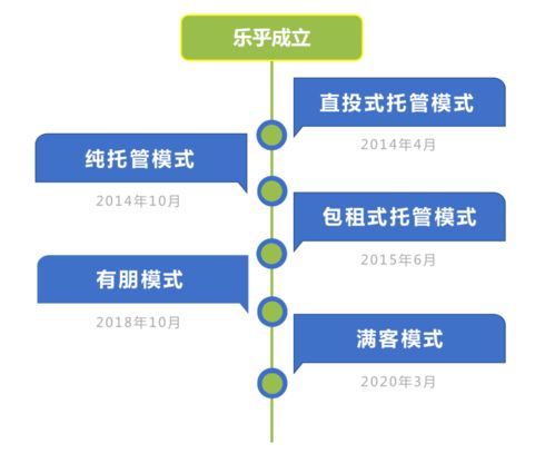 租賃住宅領域中,輕資產運營模式的 護城河 在哪里