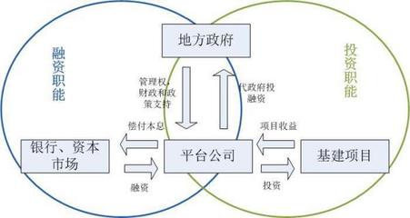 地方政府融資平臺(城投公司)破產了會發生什么?求解答