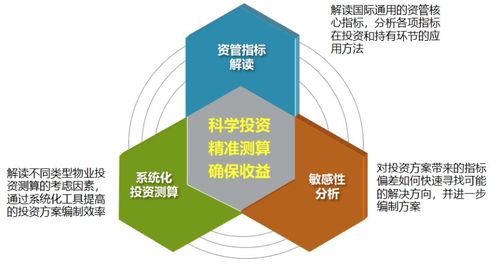 資管系列精品好課丨寫字樓 商辦 投資測算研修精品課程來襲