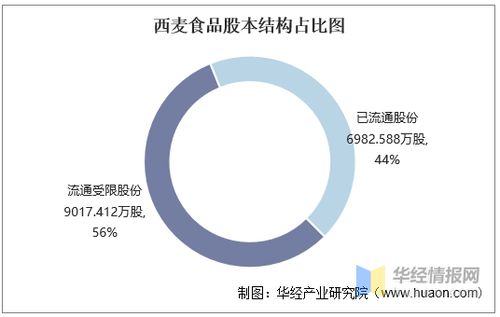 2016 2020年西麥食品總資產 營業收入 營業成本 凈利潤及股本結構統計