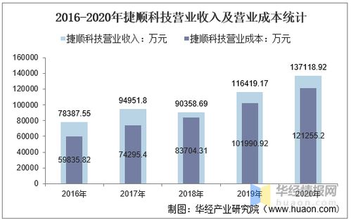 2016 2020年捷順科技總資產 營業收入 營業成本 凈利潤及每股收益統計