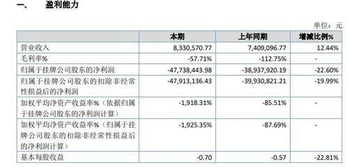 美克思2019年虧損4773.84萬元虧損增長 銷售渠道較為單一
