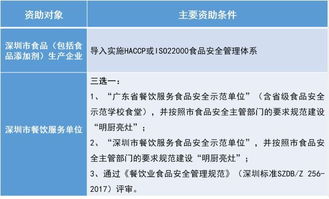 資金資助丨2018年度深圳市食品生產(chǎn)經(jīng)營單位先進管理體系資金資助開始申報啦