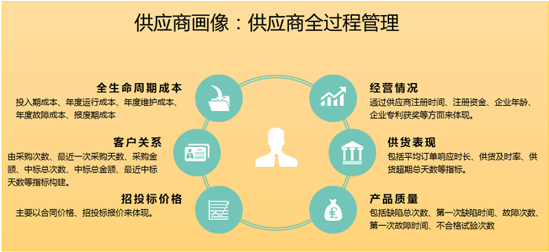 基于資產全壽命周期的畫像技術與應用解決方案 能源行業(yè)大數(shù)據(jù)應用案