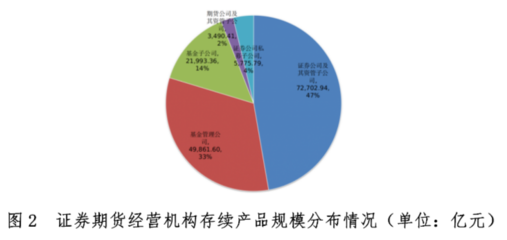 中基協(xié):截至3月底證券期貨經營機構私募資管業(yè)務規(guī)模合計15.38萬億元 環(huán)比降5.66%