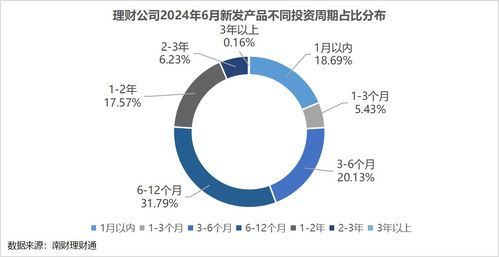 銀行理財6月報 6月到期產品業績達標比例51.31 ,4家理財公司破凈率超過4