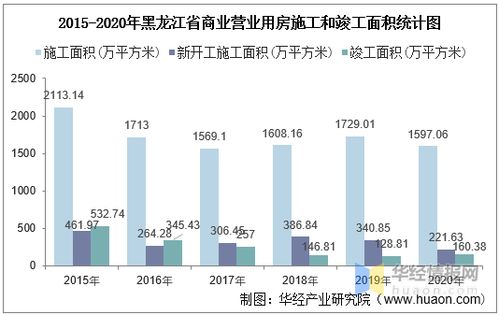 2015 2020年黑龍江省房地產投資 施工及銷售情況統計分析