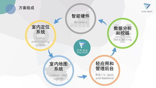 智慧商場的解決方案是什么