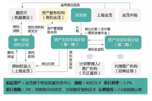 中融信托 中融 研報 reits發展現狀及機會