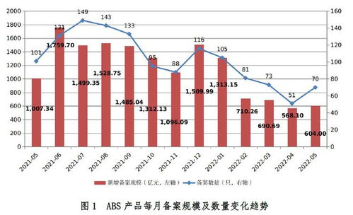 中基協 5月份企業abs共備案確認70只 規模合計604億元
