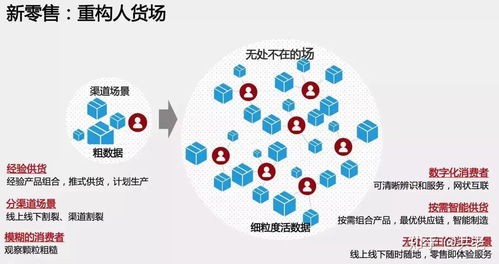 新產品 新渠道 新數據,家居行業未來的三把斧