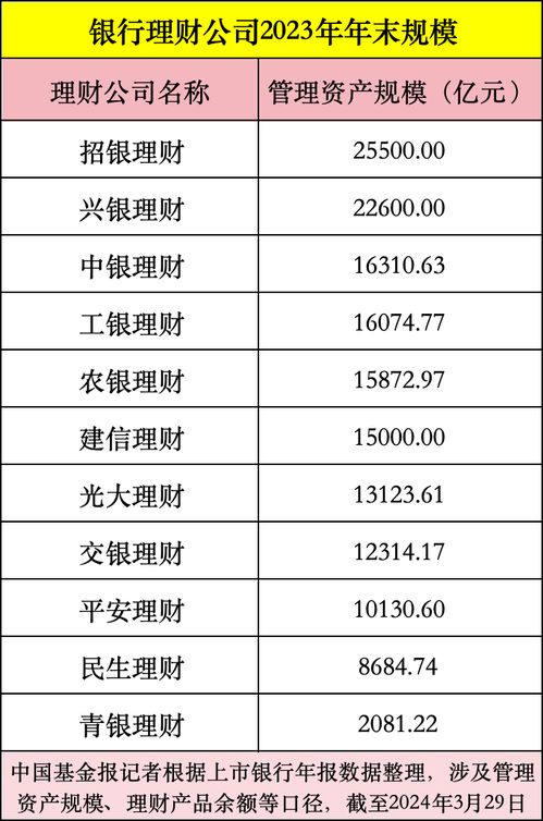 重磅出爐 銀行理財(cái)最新排名 前三招銀 興銀 信銀理財(cái)賺超22億 增長最猛是這家