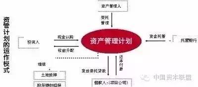 資產(chǎn)管理計(jì)劃全解析 資管計(jì)劃運(yùn)作模式及各類資管區(qū)別