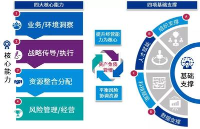 【未來銀行】 新形勢(shì)下資產(chǎn)負(fù)債管理轉(zhuǎn)型系列 (一) 核心能力建設(shè)篇