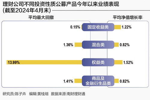 銀行理財4月報 破凈率2023年以來首次低于3 超95 公募理財產品今年來錄得正收益
