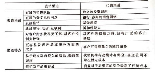 第二十課 創業證券投資基金市場 證券基金的運作管理 一