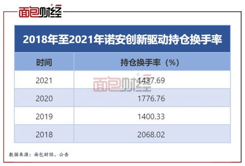 熱衷短炒 投資者受損 諾安基金這只產品運營是否違規