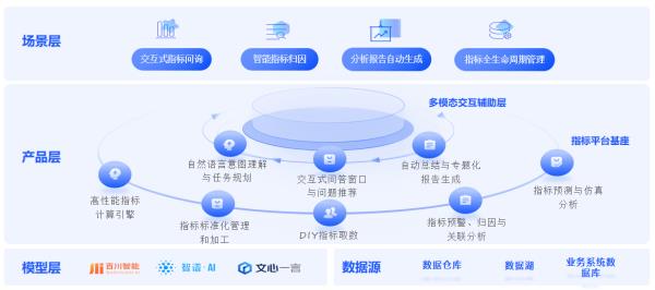 科學高效管理與經營 數勢科技指標平臺助力企業數字化轉型