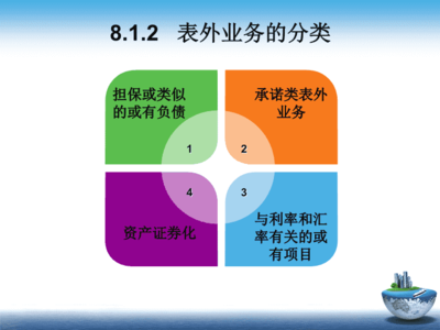 商業銀行經營管理實務 第8章 商業銀行表外業務管理