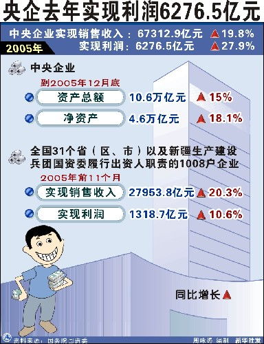 國資委 今年將編制中央企業國有資本經營預算