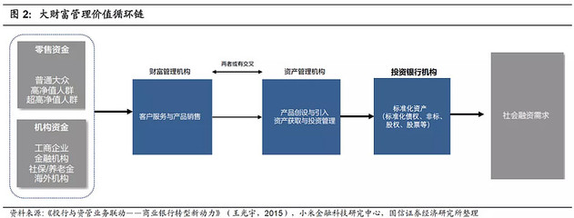 美國銀行巨頭怎么做財富管理?(深度好文)