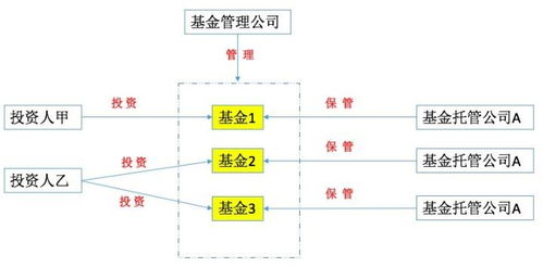 一 基金是什么 2 基金的相關主體有哪些