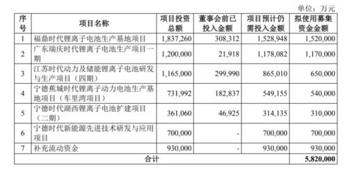 寧德時代 4天暴漲2100億 582億巨額定增為何迎來監管 靈魂拷問