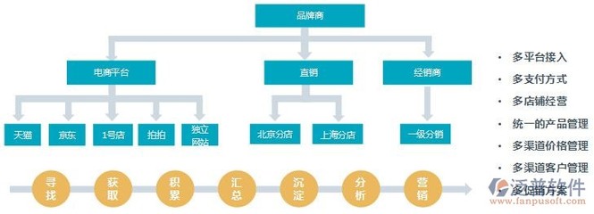 網店erp企業管理系統