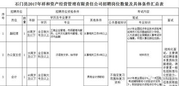 石門縣祥和資產經營管理有限責任公司人員招聘公告