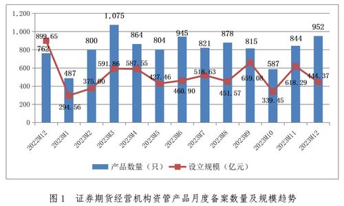 中基協 2023年12月共備案私募資管產品952只 設立規模444.37億元