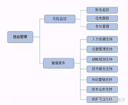 私募股權基金投后管理全攻略