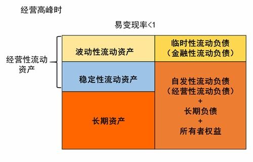 營運資本管理策略 2020年注會 財管 重要知識點
