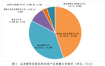 中基協:11月證券期貨經營機構共備案私募資管產品規模440.84億元 同比減少28.70%