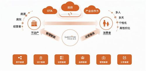 公寓經營如何高效 斯維登以六層基建解密