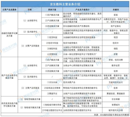 京東數科有兩個 2b 和一個大g