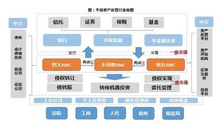 金融聚焦 | 不良資產,房企“爸爸”帶你飛