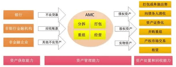 不良資產處置模式及經典案例分析