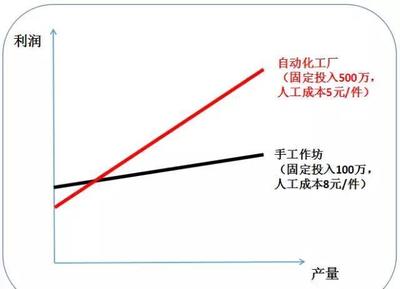 原創財務系列小說:財務管理者的三大杠桿