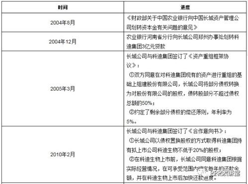 行業干貨 最全的不良資產處置方法匯總解析與經典案例