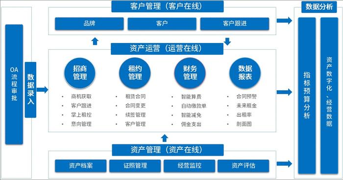 OA系統助力武漢CBD運營公司,提高資產管理效率、高效運營
