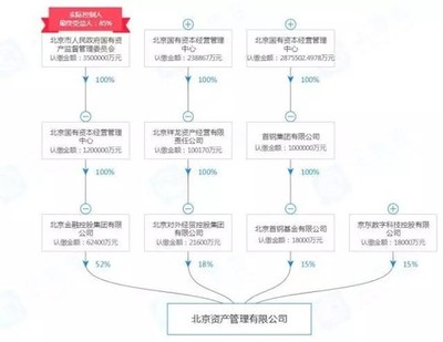 地產圈丨劉強東掘金“不良資產”?北京金控、京東數科等出資12億成立“北京資管”