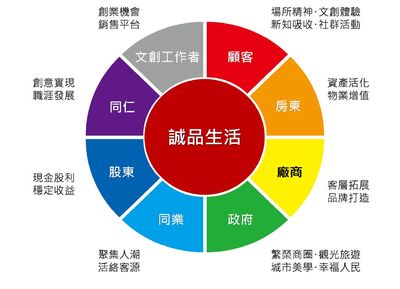 【研究報告】從打造文化創(chuàng)意產(chǎn)業(yè)到描繪文化觀光愿景-誠品生活2018年度年報解讀