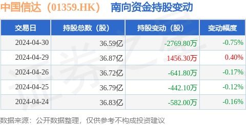 中國信達 01359.hk 4月30日南向資金減持2769.8萬股