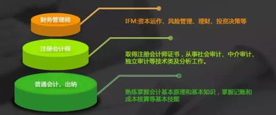 ifm國際財務(wù)管理師 人社部 中總協(xié) 國資委等五大權(quán)威機構(gòu)一致推薦 財經(jīng)專業(yè)人士至高榮譽的象征